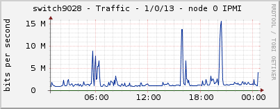 switch9028 - Traffic - 1/0/13 - node 0 IPMI 