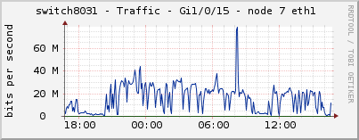 switch8031 - Traffic - Gi1/0/15 - node 7 eth1 