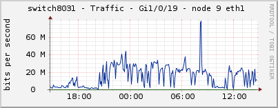 switch8031 - Traffic - Gi1/0/19 - node 9 eth1 
