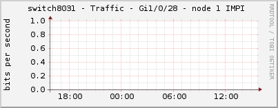 switch8031 - Traffic - Gi1/0/28 - node 1 IMPI 
