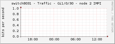 switch8031 - Traffic - Gi1/0/30 - node 2 IMPI 