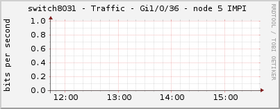 switch8031 - Traffic - Gi1/0/36 - node 5 IMPI 