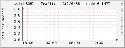 switch8031 - Traffic - Gi1/0/38 - node 6 IMPI 
