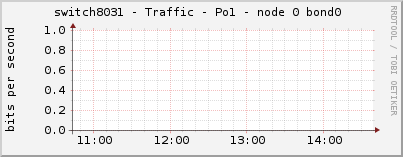 switch8031 - Traffic - Po1 - node 0 bond0 
