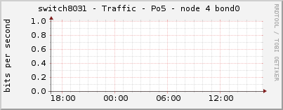 switch8031 - Traffic - Po5 - node 4 bond0 