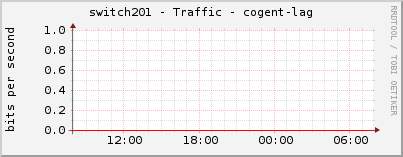 switch201 - Traffic - cogent-lag