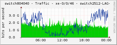 switch804040 - Traffic - xe-0/0/46 - switch2512-LAG- 