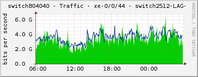 switch804040 - Traffic - xe-0/0/44 - switch2512-LAG- 