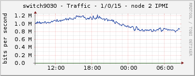 switch9030 - Traffic - 1/0/15 - node 2 IPMI 