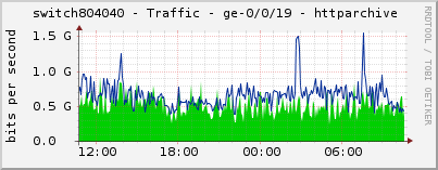 switch804040 - Traffic - ge-0/0/19 - httparchive 