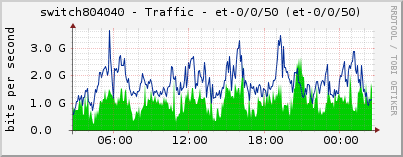 switch804040 - Traffic - et-0/0/50 (et-0/0/50)