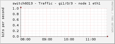 switch6013 - Traffic - gi1/0/3 - node 1 eth1 