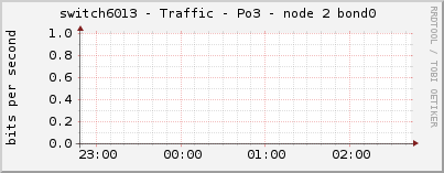 switch6013 - Traffic - Po3 - node 2 bond0 