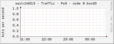 switch6013 - Traffic - Po9 - node 8 bond0 