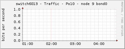 switch6013 - Traffic - Po10 - node 9 bond0 