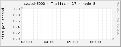 switch6002 - Traffic - 17 - node 8 