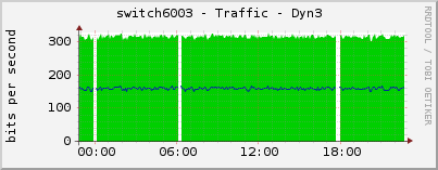 switch6003 - Traffic - Dyn3