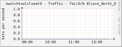 switchtoolcloset0 - Traffic - Te1/0/9 Alcove_North_D