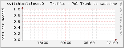 switchtoolcloset0 - Traffic - Po1 Trunk to switchne