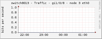 switch8013 - Traffic - gi1/0/8 - node 3 eth0 