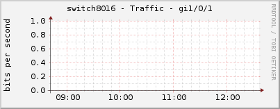 switch8016 - Traffic - gi1/0/1