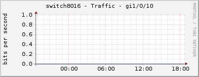 switch8016 - Traffic - gi1/0/10