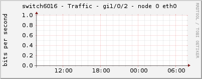 switch6016 - Traffic - gi1/0/2 - node 0 eth0 