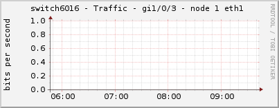 switch6016 - Traffic - gi1/0/3 - node 1 eth1 