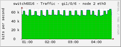 switch6016 - Traffic - gi1/0/6 - node 2 eth0 