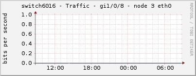switch6016 - Traffic - gi1/0/8 - node 3 eth0 