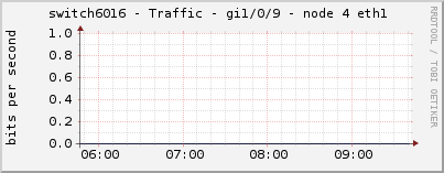 switch6016 - Traffic - gi1/0/9 - node 4 eth1 