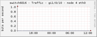 switch6016 - Traffic - gi1/0/10 - node 4 eth0 