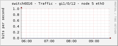 switch6016 - Traffic - gi1/0/12 - node 5 eth0 