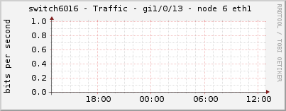 switch6016 - Traffic - gi1/0/13 - node 6 eth1 
