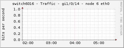 switch6016 - Traffic - gi1/0/14 - node 6 eth0 