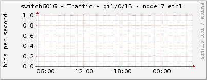 switch6016 - Traffic - gi1/0/15 - node 7 eth1 