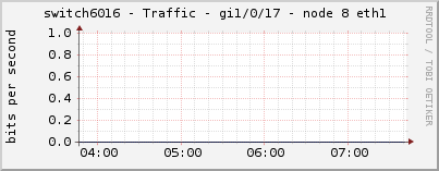 switch6016 - Traffic - gi1/0/17 - node 8 eth1 