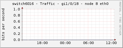 switch6016 - Traffic - gi1/0/18 - node 8 eth0 