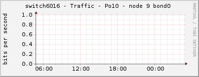 switch6016 - Traffic - Po10 - node 9 bond0 