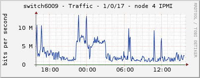 switch6009 - Traffic - 1/0/17 - node 4 IPMI 
