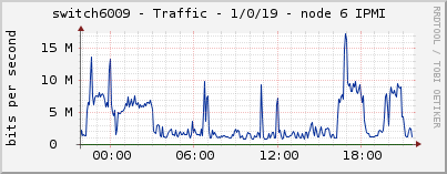 switch6009 - Traffic - 1/0/19 - node 6 IPMI 