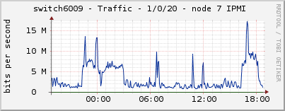 switch6009 - Traffic - 1/0/20 - node 7 IPMI 