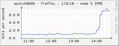 switch8009 - Traffic - 1/0/18 - node 5 IPMI 