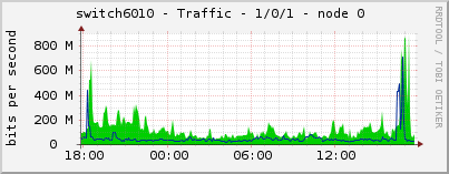 switch6010 - Traffic - 1/0/1 - node 0 