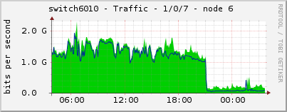 switch6010 - Traffic - 1/0/7 - node 6 