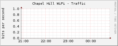 Chapel Hill WiFi - Traffic