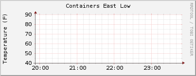 Containers East Low