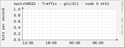 switch8022 - Traffic - gi1/0/1 - node 0 eth1 