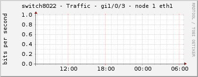 switch8022 - Traffic - gi1/0/3 - node 1 eth1 