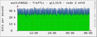 switch8022 - Traffic - gi1/0/6 - node 2 eth0 
